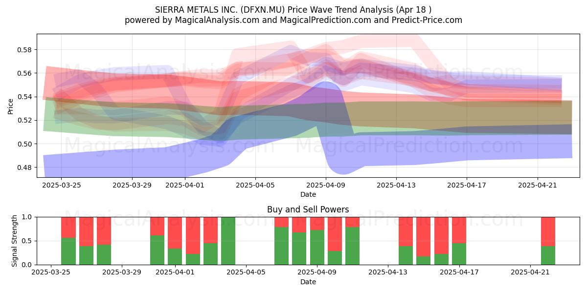  SIERRA METALS INC. (DFXN.MU) Support and Resistance area (18 Apr) 