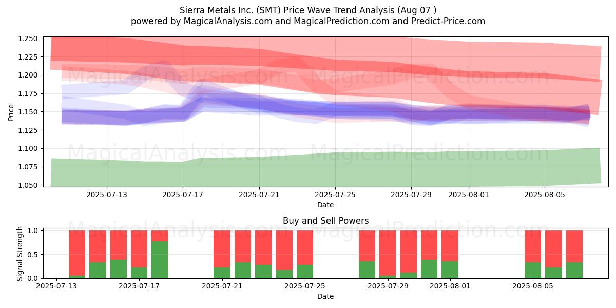  Sierra Metals Inc. (SMT) Support and Resistance area (06 Aug) 