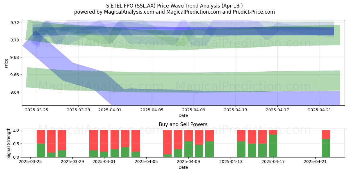  SIETEL FPO (SSL.AX) Support and Resistance area (18 Apr) 