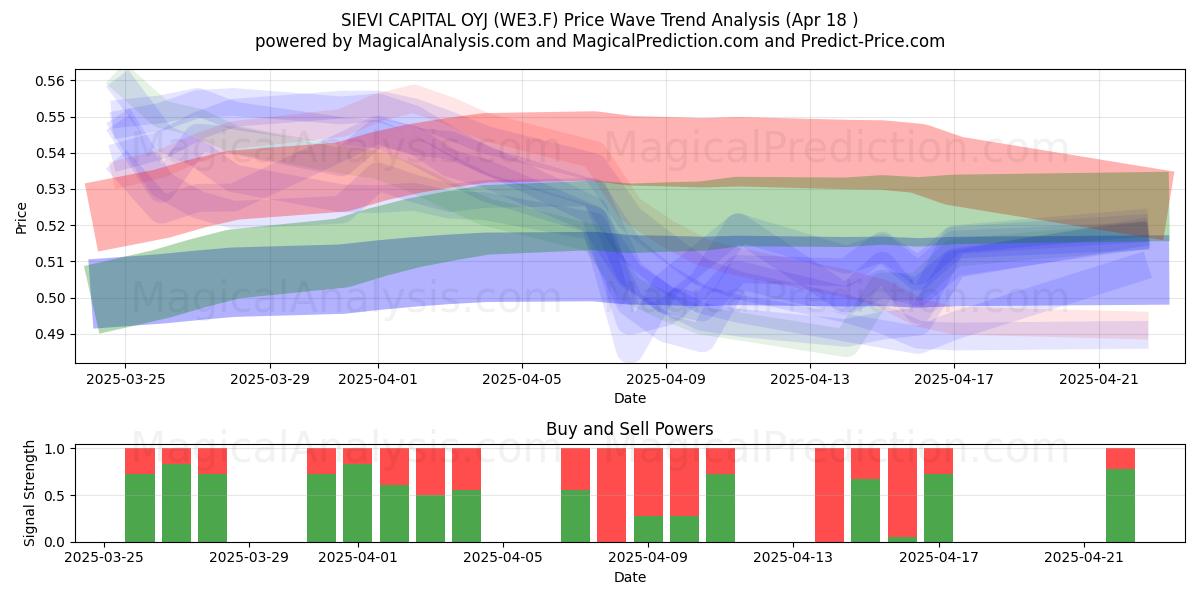  SIEVI CAPITAL OYJ (WE3.F) Support and Resistance area (18 Apr) 