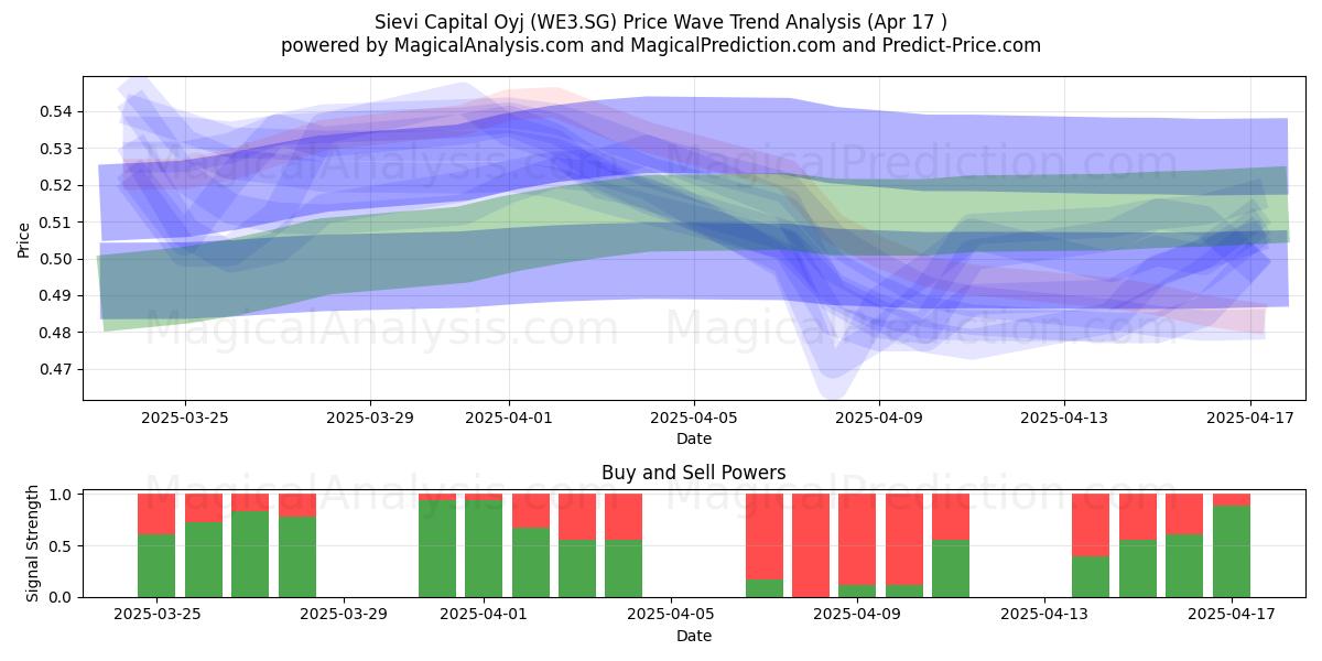  Sievi Capital Oyj (WE3.SG) Support and Resistance area (17 Apr) 