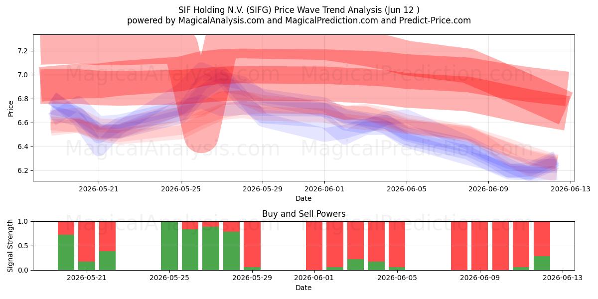  SIF Holding N.V. (SIFG) Support and Resistance area (11 Jun) 