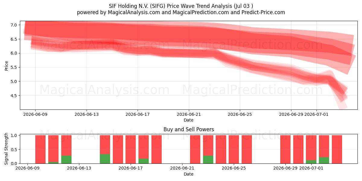  SIF Holding N.V. (SIFG) Support and Resistance area (02 Jul) 