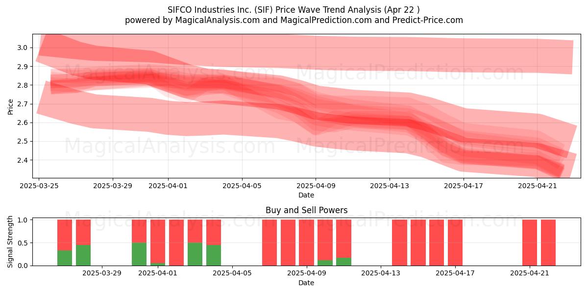  SIFCO Industries Inc. (SIF) Support and Resistance area (22 Apr) 