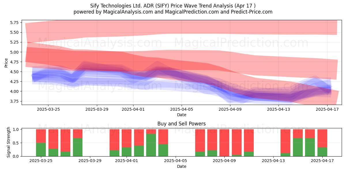  Sify Technologies Ltd. ADR (SIFY) Support and Resistance area (17 Apr) 