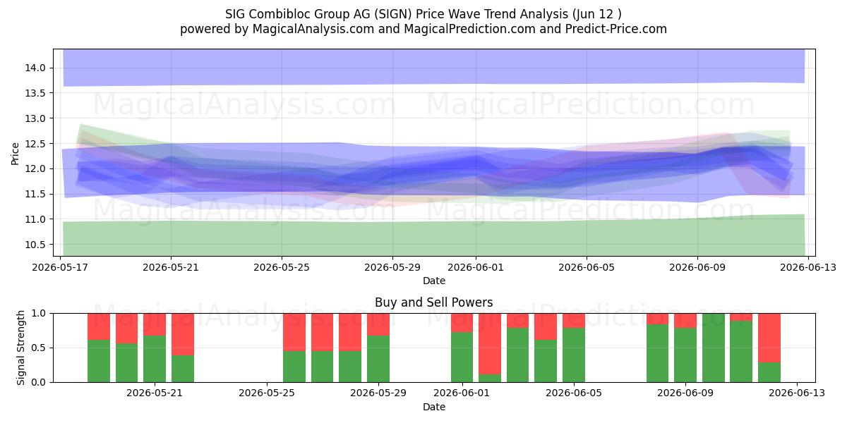  SIG Combibloc Group AG (SIGN) Support and Resistance area (10 Jun) 