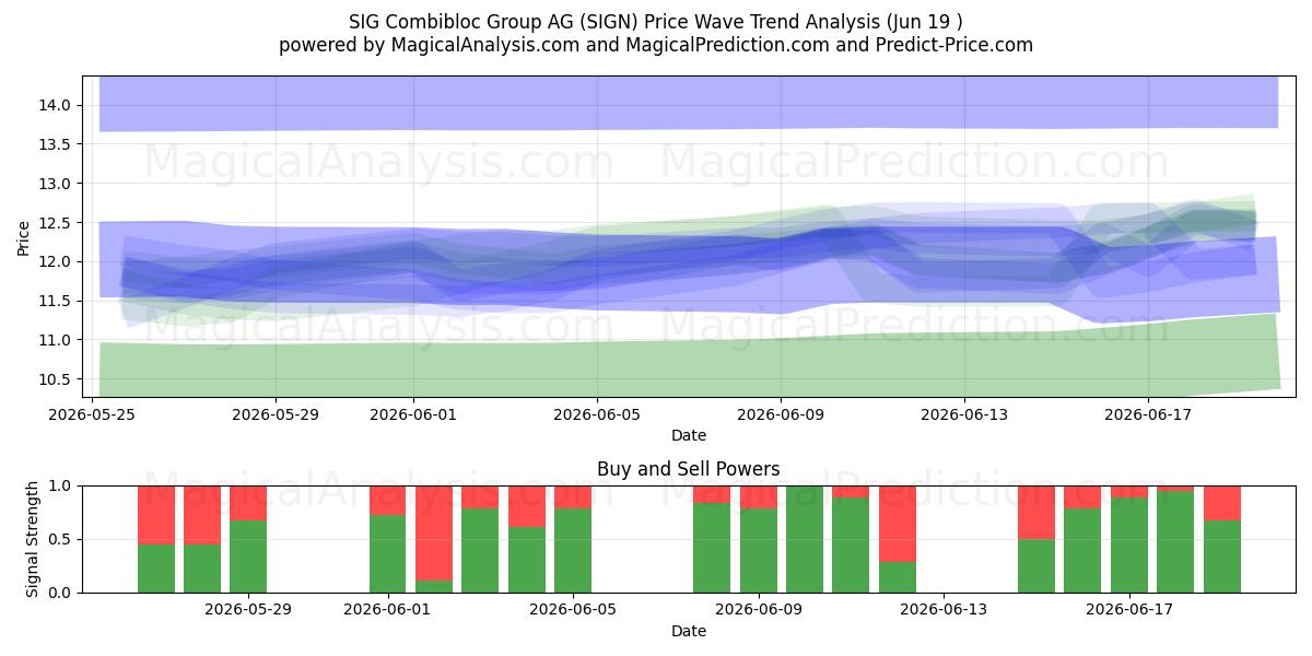  SIG Combibloc Group AG (SIGN) Support and Resistance area (11 Jun) 