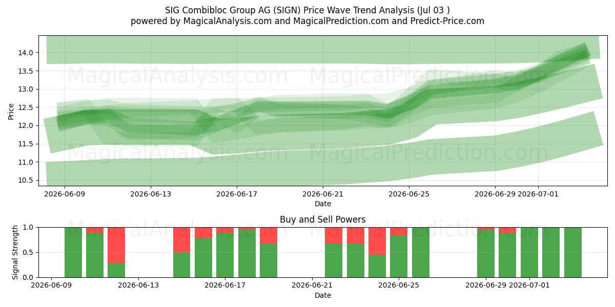  SIG Combibloc Group AG (SIGN) Support and Resistance area (02 Jul) 