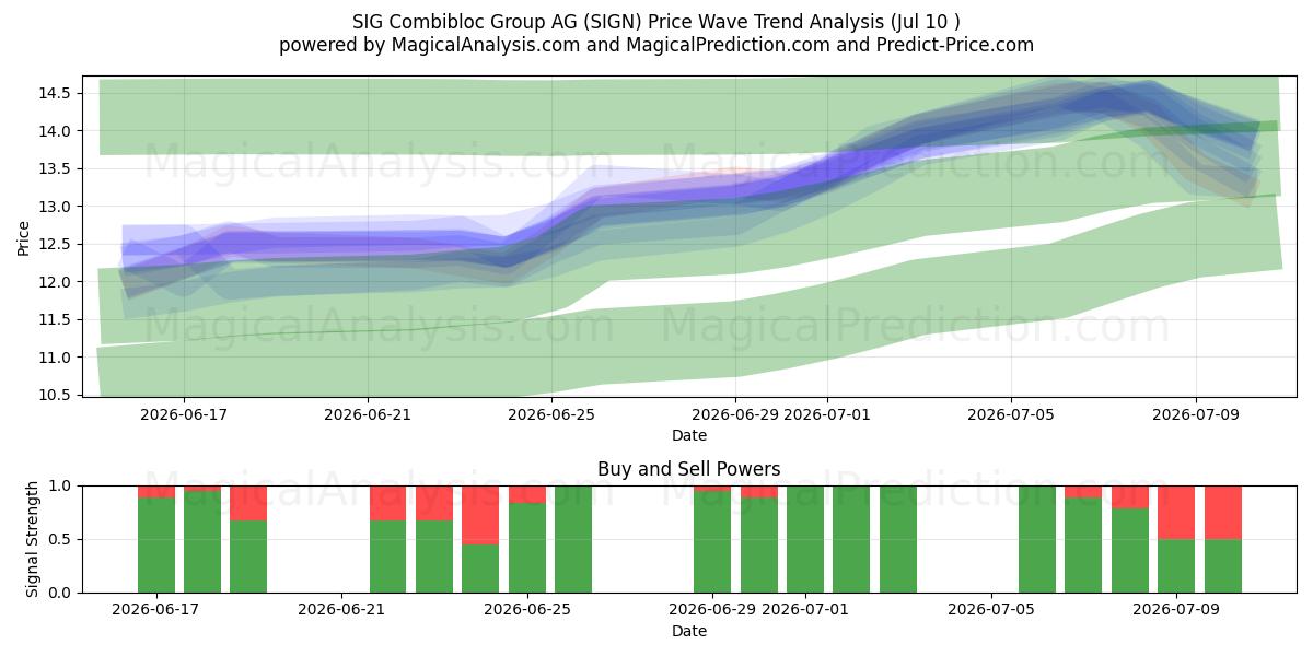  SIG Combibloc Group AG (SIGN) Support and Resistance area (09 Jul) 
