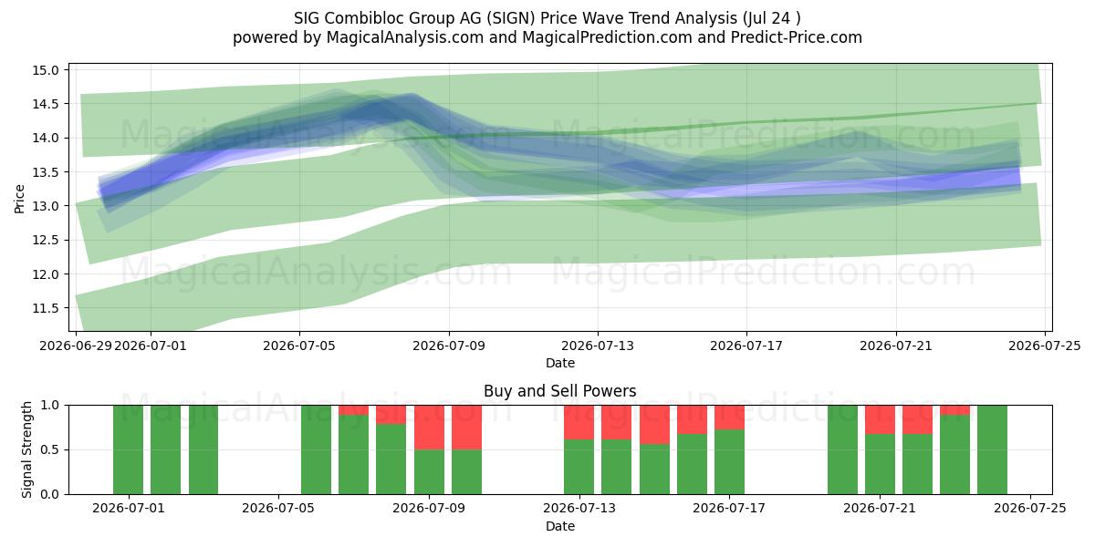  SIG Combibloc Group AG (SIGN) Support and Resistance area (23 Jul) 