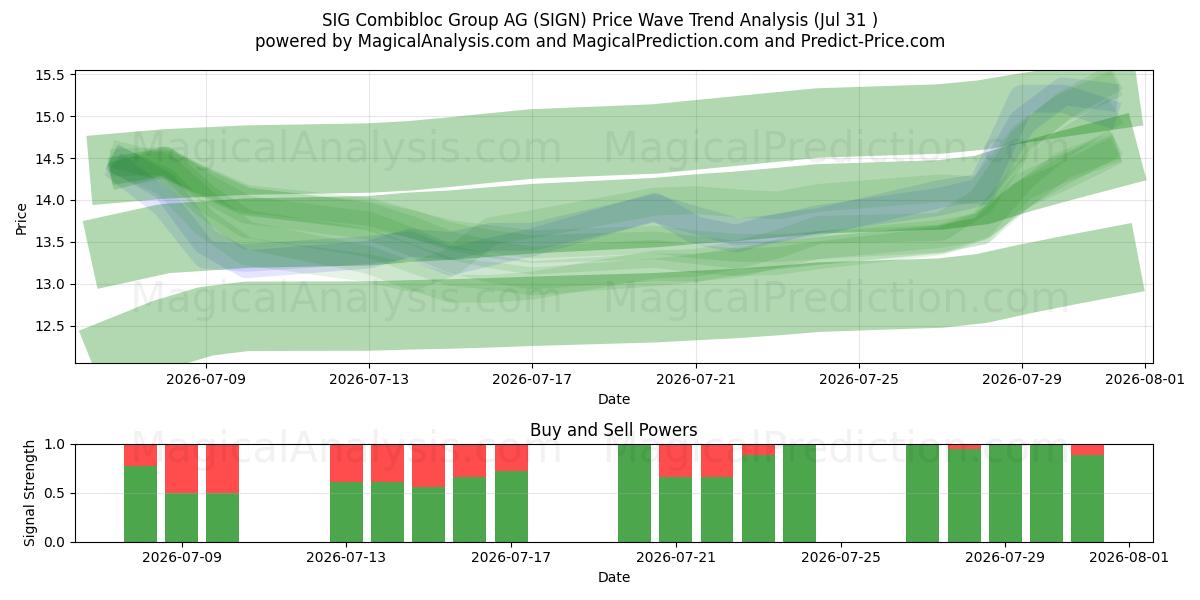  SIG Combibloc Group AG (SIGN) Support and Resistance area (30 Jul) 