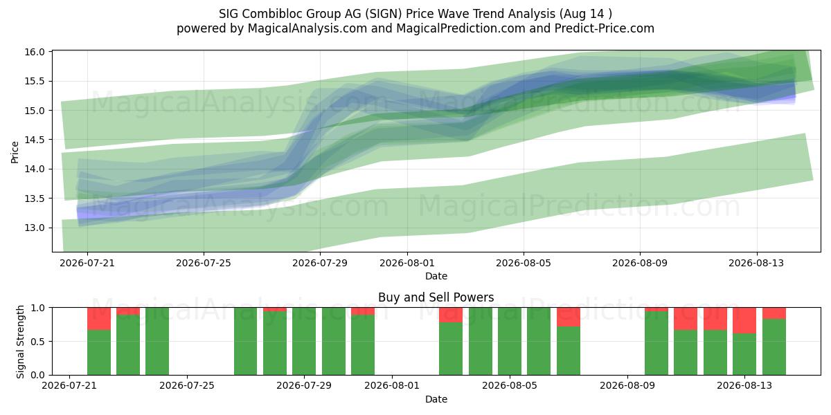 SIG Combibloc Group AG (SIGN) Support and Resistance area (13 Aug) 