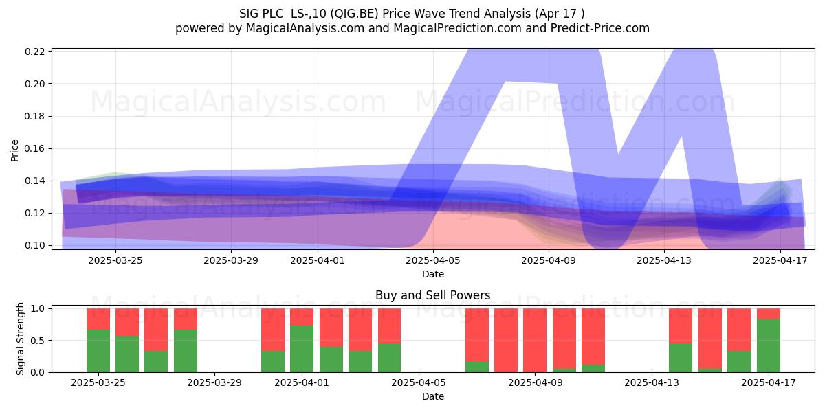  SIG PLC  LS-,10 (QIG.BE) Support and Resistance area (17 Apr) 