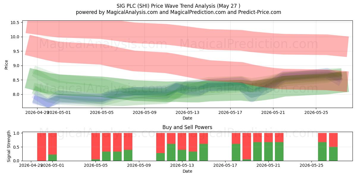  SIG PLC (SHI) Support and Resistance area (26 May) 