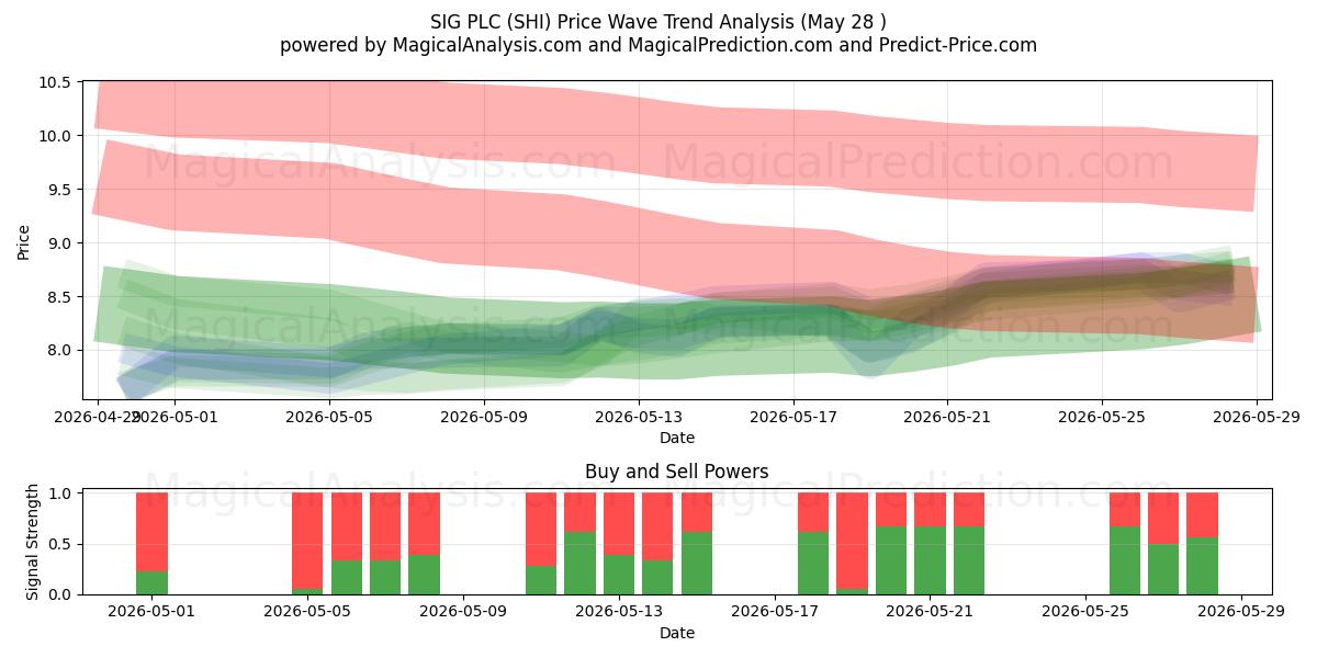  SIG PLC (SHI) Support and Resistance area (27 May) 