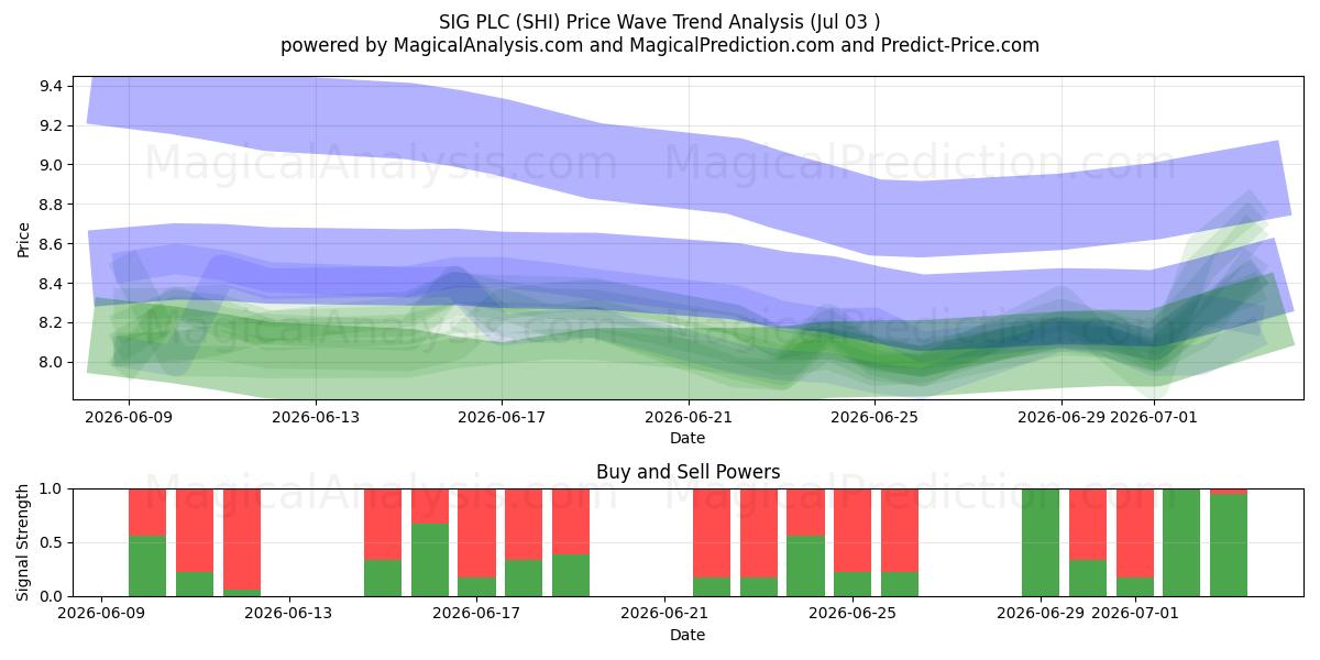  SIG PLC (SHI) Support and Resistance area (02 Jul) 