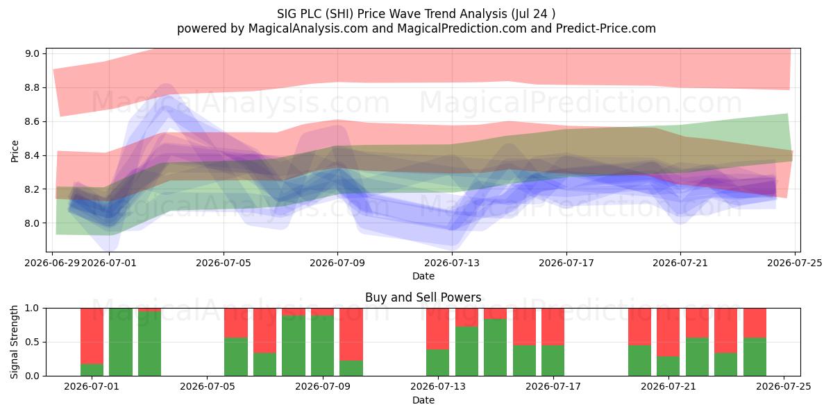  SIG PLC (SHI) Support and Resistance area (23 Jul) 