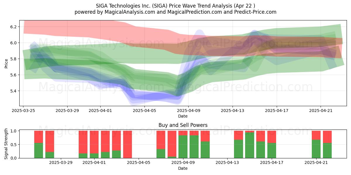  SIGA Technologies Inc. (SIGA) Support and Resistance area (22 Apr) 