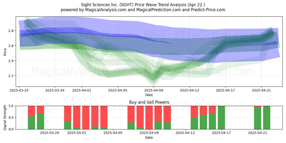  Sight Sciences Inc. (SGHT) Support and Resistance area (22 Apr) 