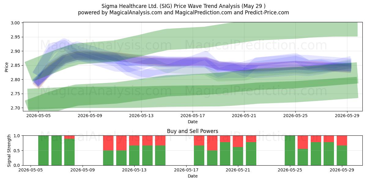  Sigma Healthcare Ltd. (SIG) Support and Resistance area (28 May) 