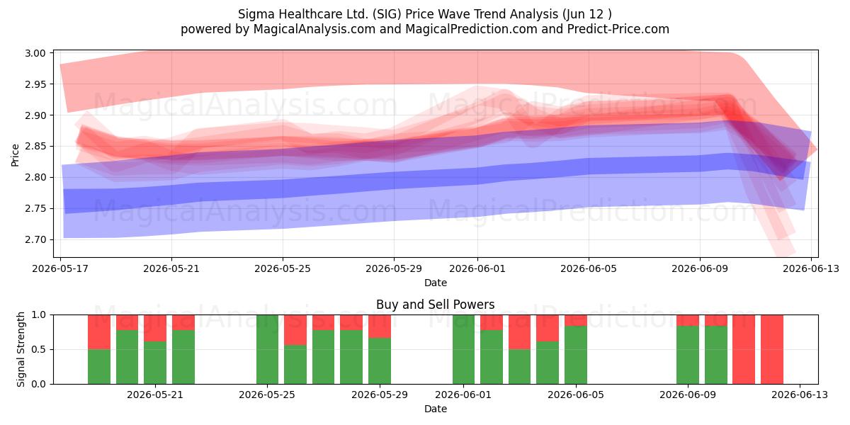  Sigma Healthcare Ltd. (SIG) Support and Resistance area (11 Jun) 