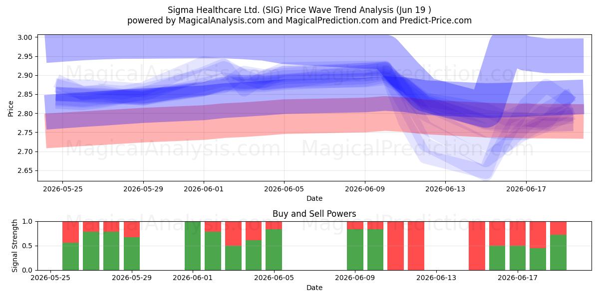  Sigma Healthcare Ltd. (SIG) Support and Resistance area (18 Jun) 