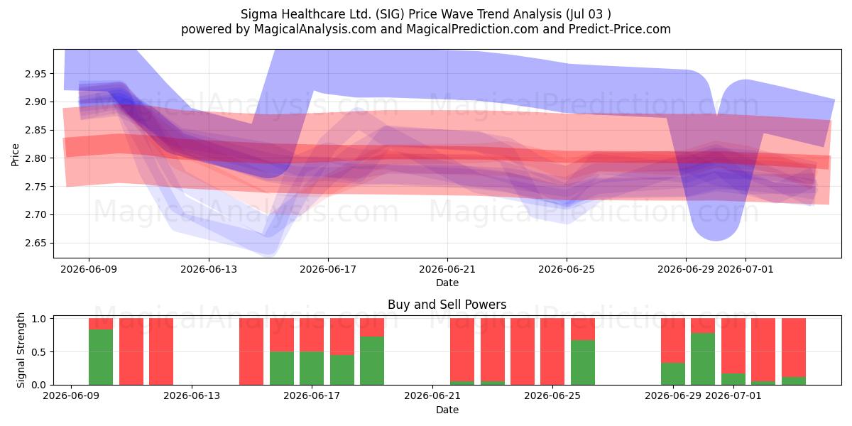  Sigma Healthcare Ltd. (SIG) Support and Resistance area (02 Jul) 