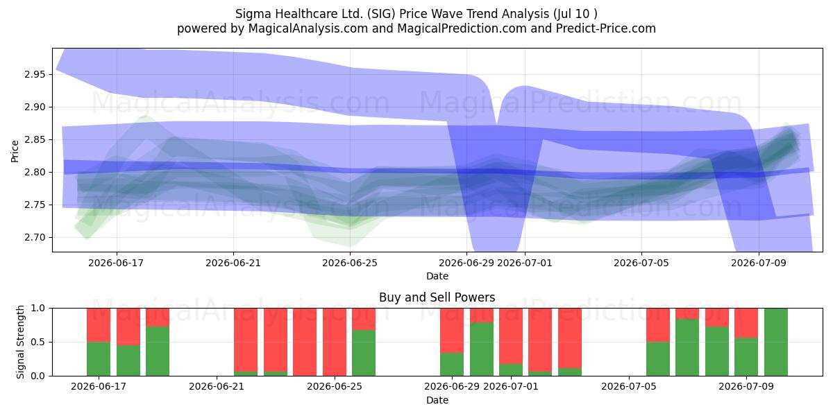  Sigma Healthcare Ltd. (SIG) Support and Resistance area (09 Jul) 