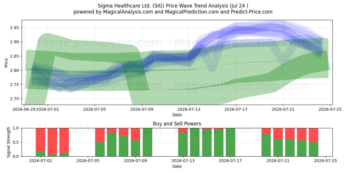  Sigma Healthcare Ltd. (SIG) Support and Resistance area (23 Jul) 