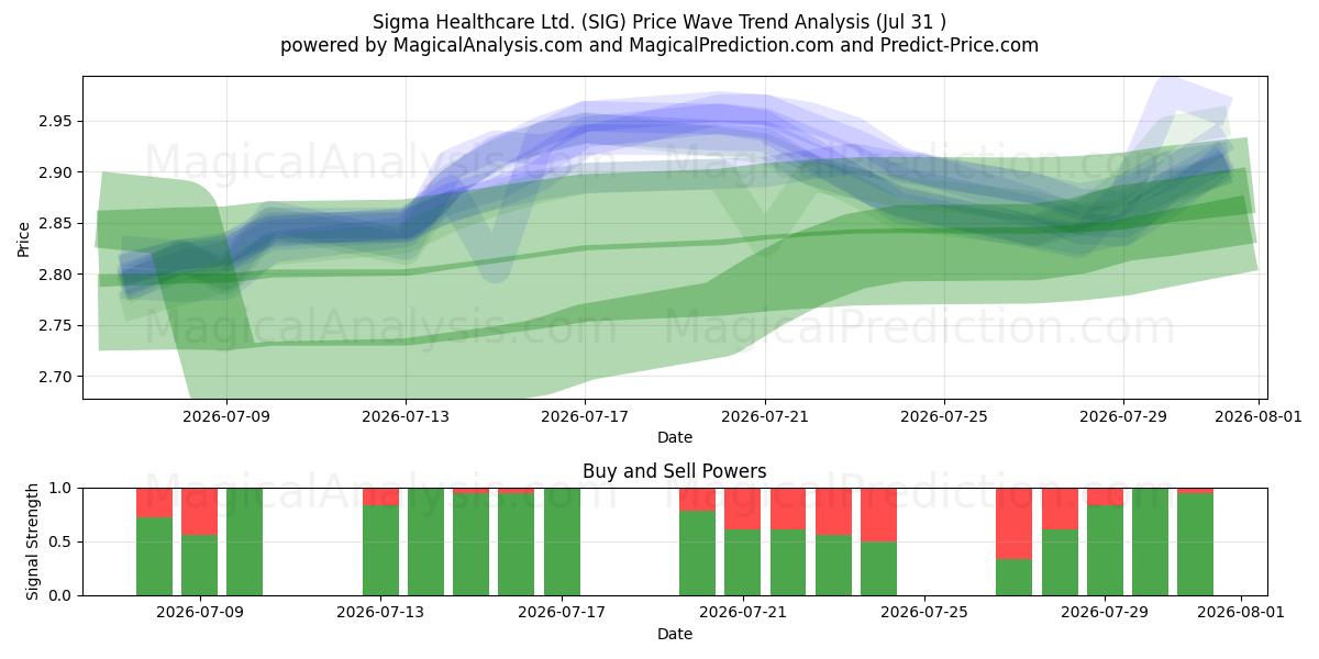  Sigma Healthcare Ltd. (SIG) Support and Resistance area (30 Jul) 