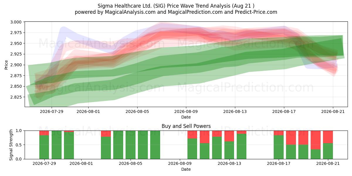  Sigma Healthcare Ltd. (SIG) Support and Resistance area (20 Aug) 