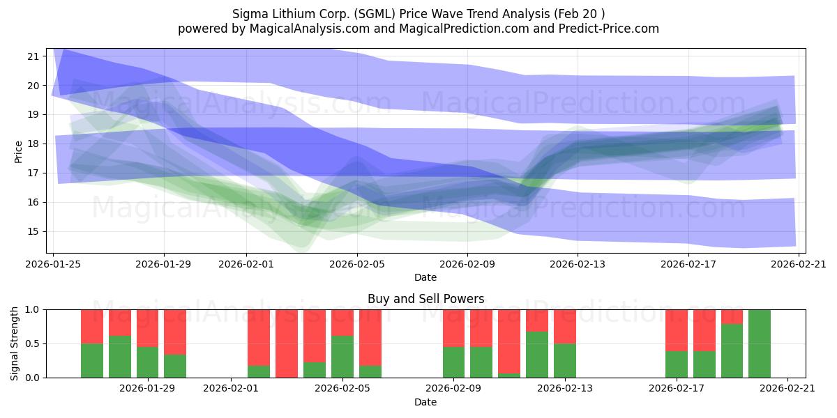  Sigma Lithium Corp. (SGML) Support and Resistance area (19 Feb) 