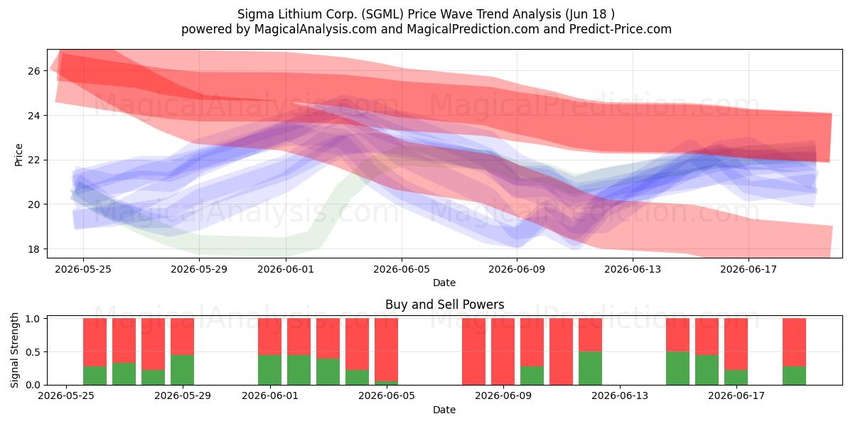  Sigma Lithium Corp. (SGML) Support and Resistance area (17 Jun) 