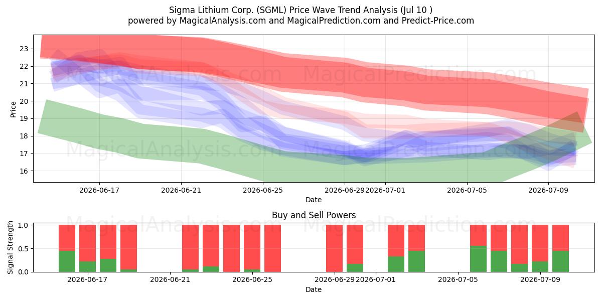  Sigma Lithium Corp. (SGML) Support and Resistance area (09 Jul) 