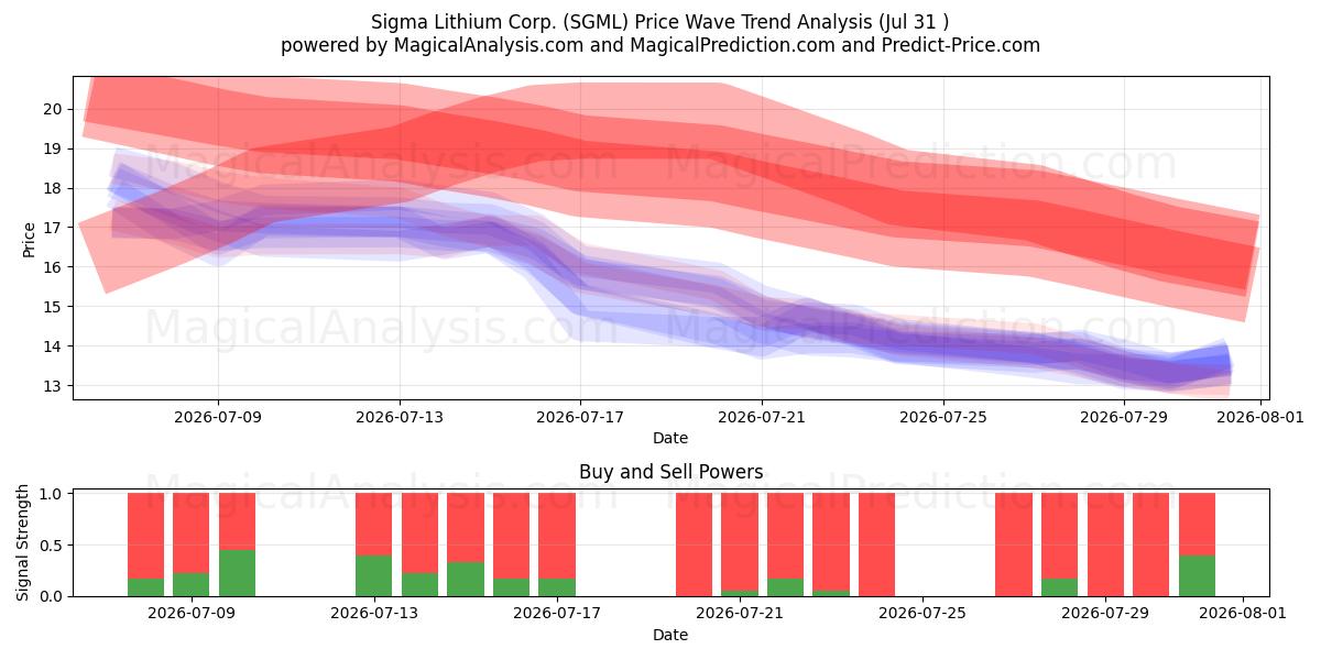  Sigma Lithium Corp. (SGML) Support and Resistance area (30 Jul) 