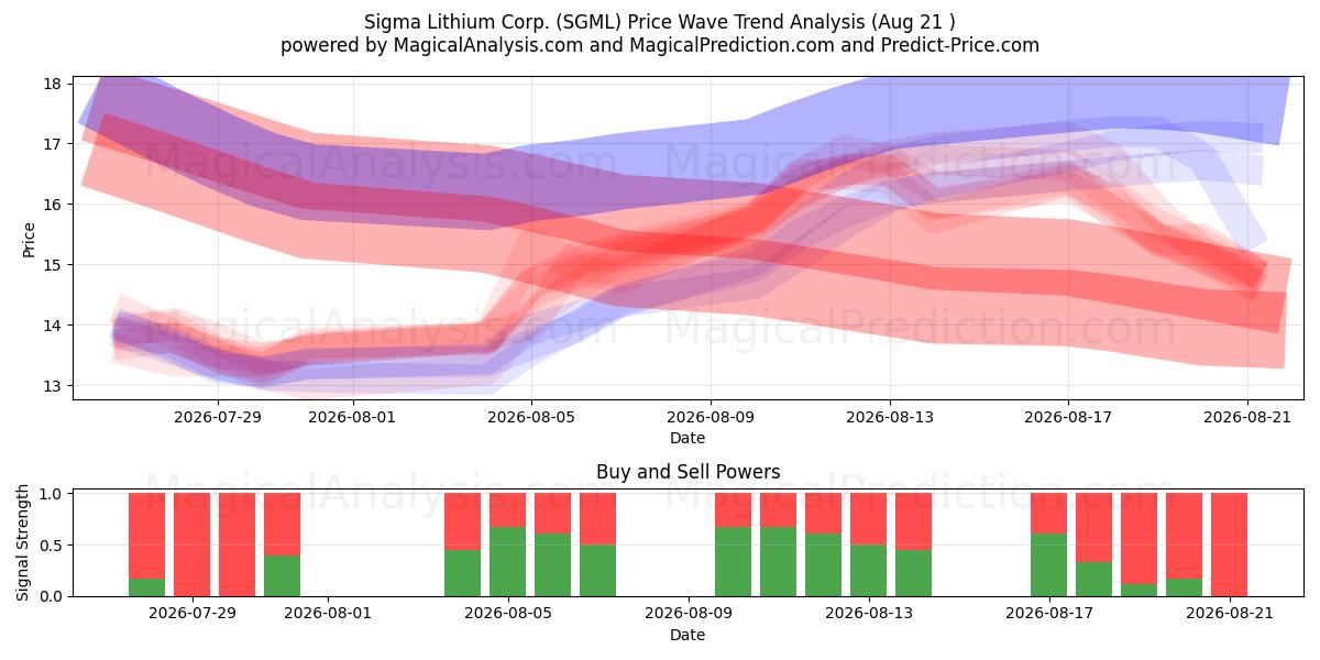  Sigma Lithium Corp. (SGML) Support and Resistance area (20 Aug) 