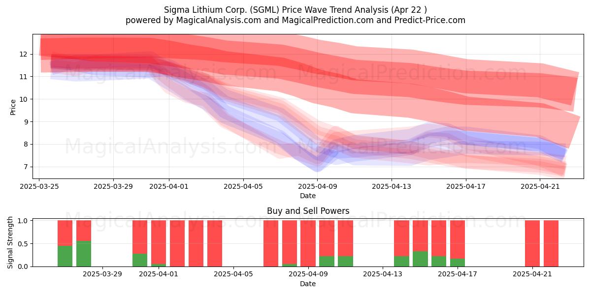  Sigma Lithium Corp. (SGML) Support and Resistance area (22 Apr) 
