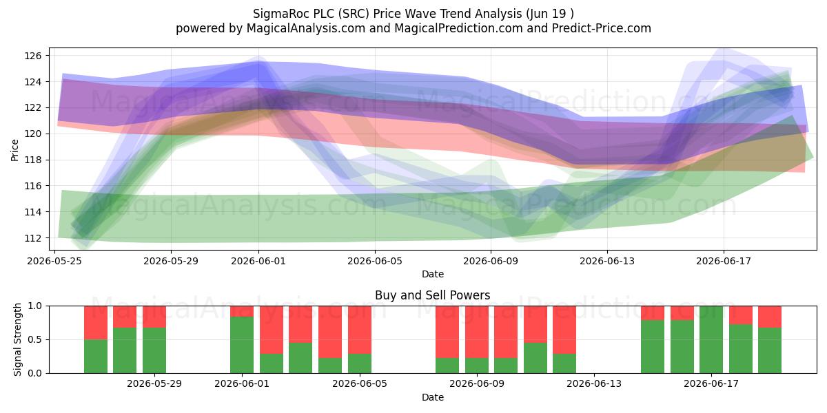  SigmaRoc PLC (SRC) Support and Resistance area (18 Jun) 