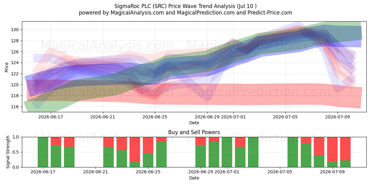  SigmaRoc PLC (SRC) Support and Resistance area (09 Jul) 