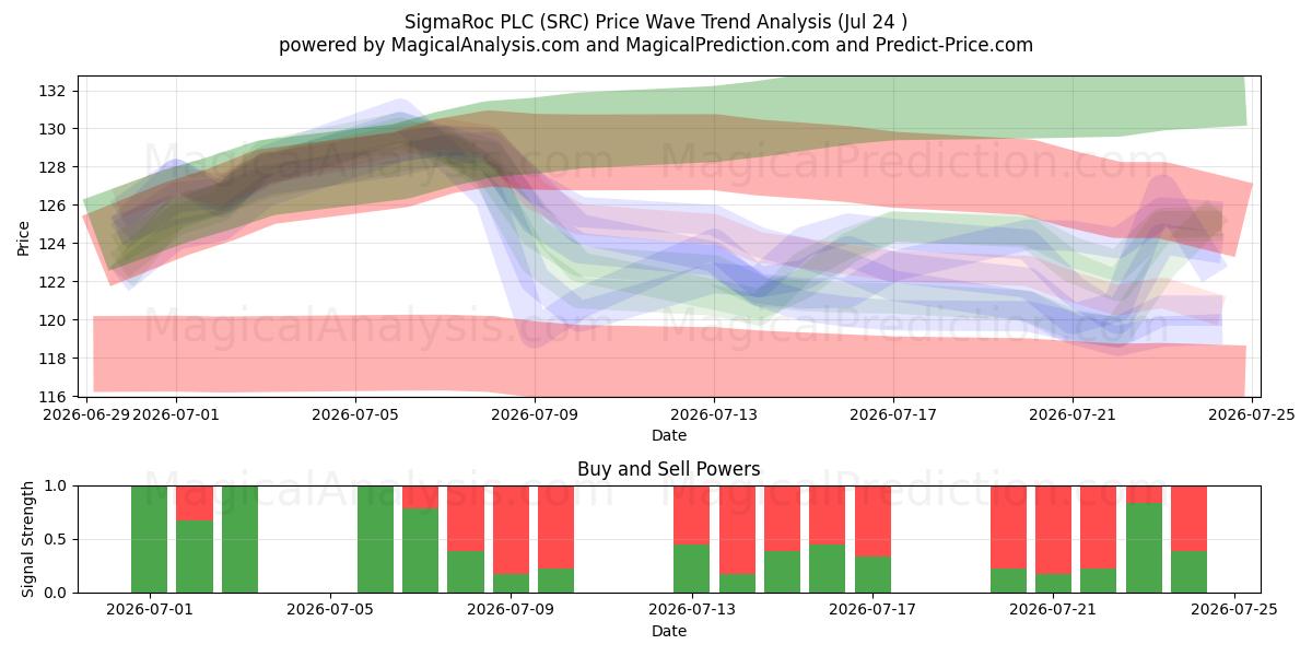  SigmaRoc PLC (SRC) Support and Resistance area (23 Jul) 