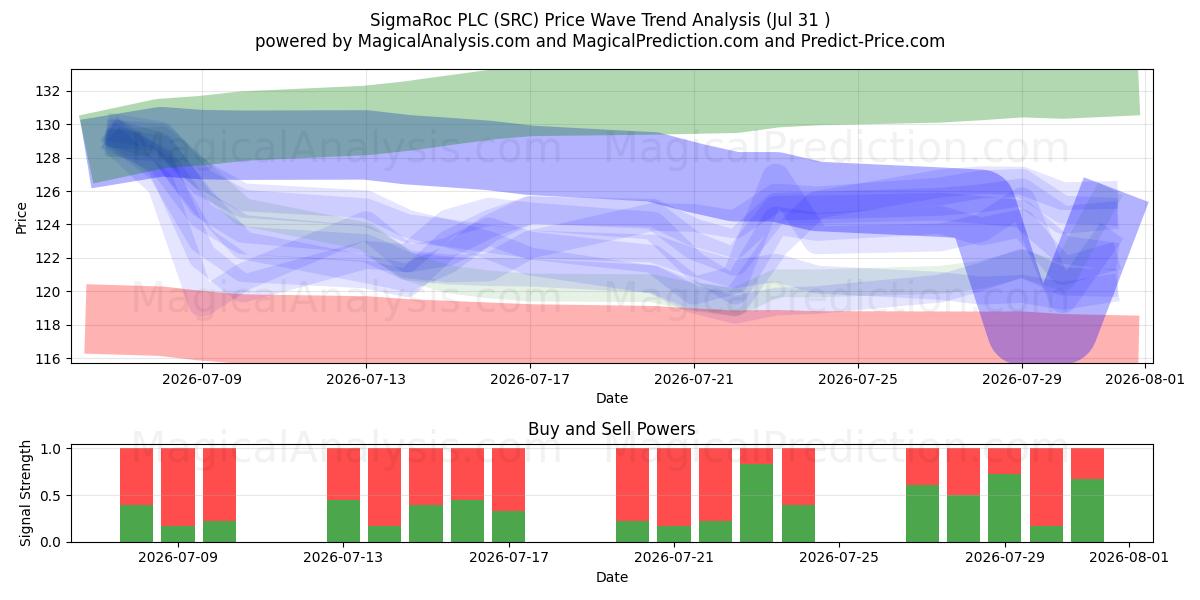  SigmaRoc PLC (SRC) Support and Resistance area (30 Jul) 