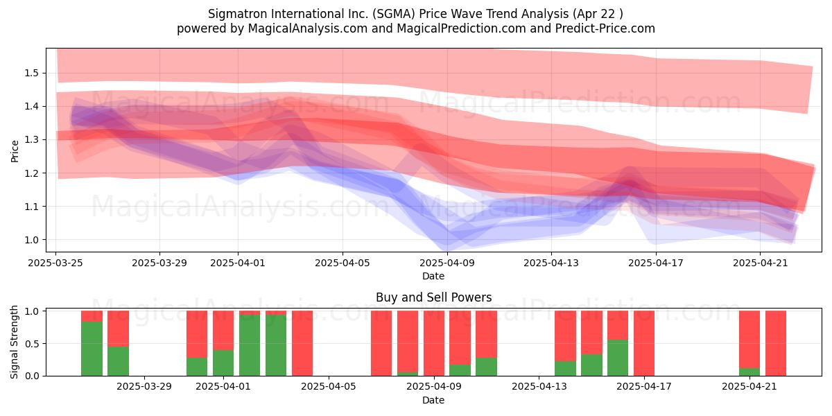 Sigmatron International Inc. (SGMA) Support and Resistance area (22 Apr) 