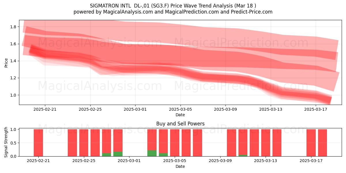  SIGMATRON INTL  DL-,01 (SG3.F) Support and Resistance area (18 Mar) 