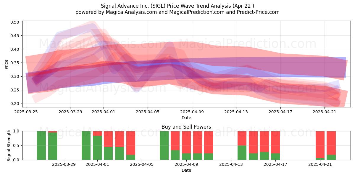  Signal Advance Inc. (SIGL) Support and Resistance area (22 Apr) 