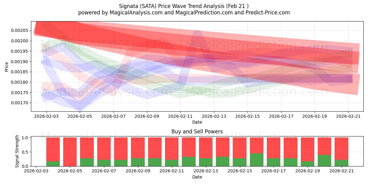  Signataire (SATA) Support and Resistance area (20 Feb) 