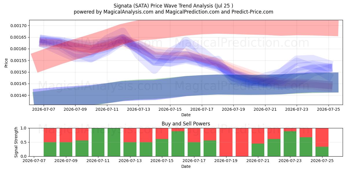 Signata (SATA) Support and Resistance area (24 Jul) 