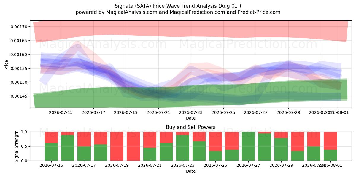  Signataire (SATA) Support and Resistance area (31 Jul) 