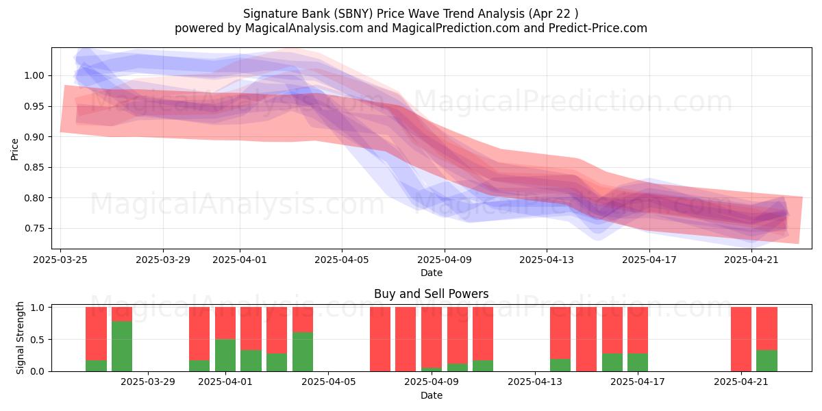  Signature Bank (SBNY) Support and Resistance area (22 Apr) 