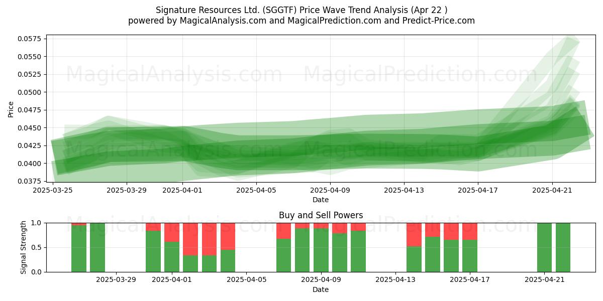  Signature Resources Ltd. (SGGTF) Support and Resistance area (22 Apr) 