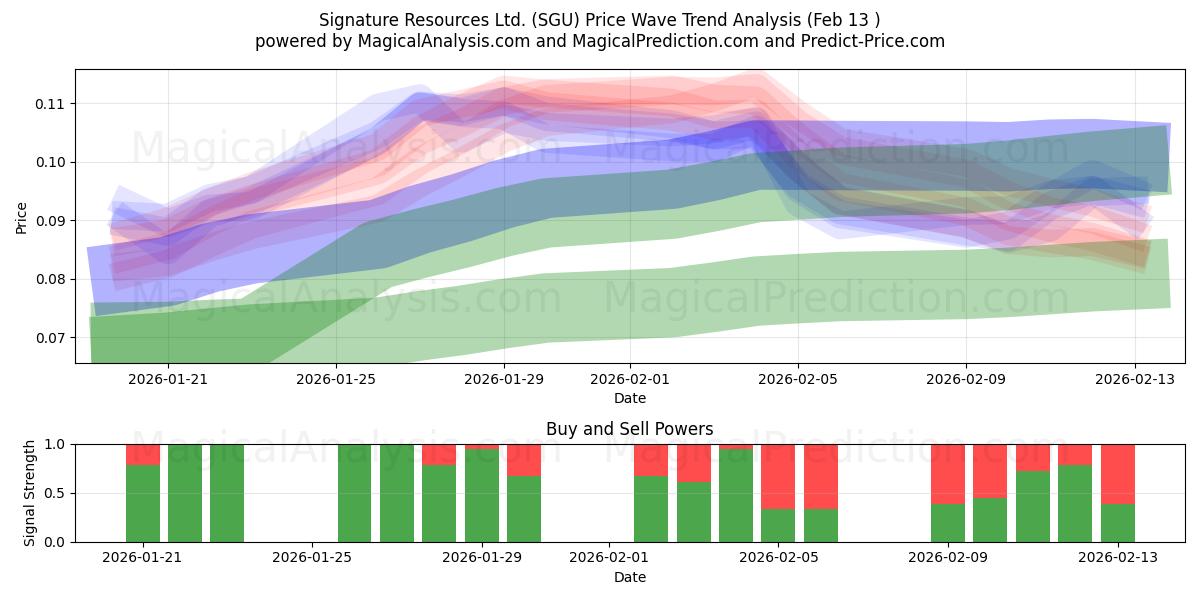  Signature Resources Ltd. (SGU) Support and Resistance area (12 Feb) 